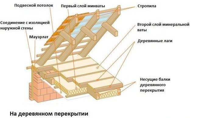 Как утеплить потолок в частном доме своими руками