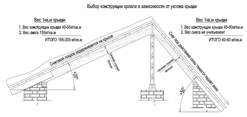 Уклон кровли для сэндвич панелей